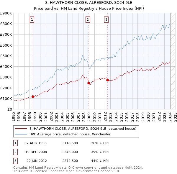 8, HAWTHORN CLOSE, ALRESFORD, SO24 9LE: Price paid vs HM Land Registry's House Price Index