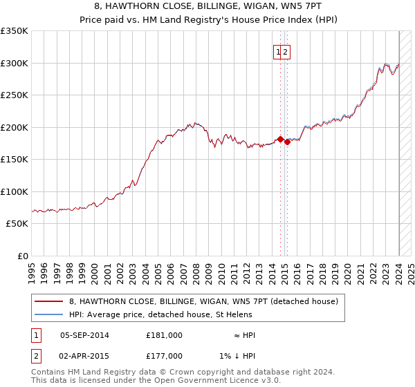 8, HAWTHORN CLOSE, BILLINGE, WIGAN, WN5 7PT: Price paid vs HM Land Registry's House Price Index