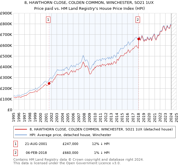 8, HAWTHORN CLOSE, COLDEN COMMON, WINCHESTER, SO21 1UX: Price paid vs HM Land Registry's House Price Index
