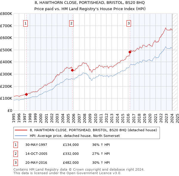 8, HAWTHORN CLOSE, PORTISHEAD, BRISTOL, BS20 8HQ: Price paid vs HM Land Registry's House Price Index