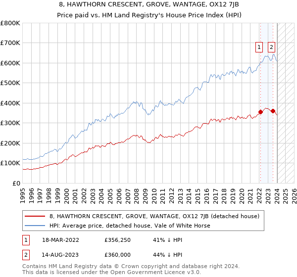 8, HAWTHORN CRESCENT, GROVE, WANTAGE, OX12 7JB: Price paid vs HM Land Registry's House Price Index