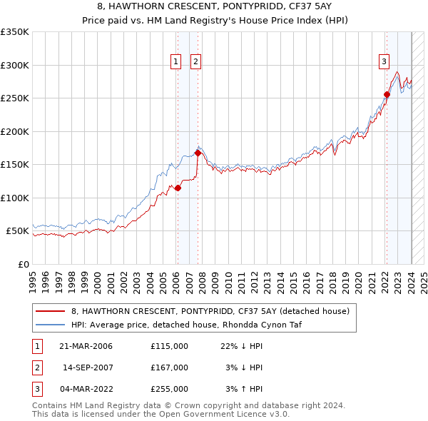 8, HAWTHORN CRESCENT, PONTYPRIDD, CF37 5AY: Price paid vs HM Land Registry's House Price Index