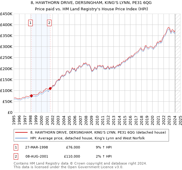 8, HAWTHORN DRIVE, DERSINGHAM, KING'S LYNN, PE31 6QG: Price paid vs HM Land Registry's House Price Index