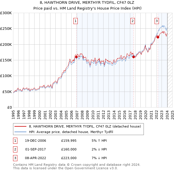 8, HAWTHORN DRIVE, MERTHYR TYDFIL, CF47 0LZ: Price paid vs HM Land Registry's House Price Index