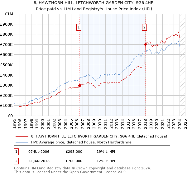 8, HAWTHORN HILL, LETCHWORTH GARDEN CITY, SG6 4HE: Price paid vs HM Land Registry's House Price Index
