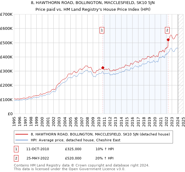 8, HAWTHORN ROAD, BOLLINGTON, MACCLESFIELD, SK10 5JN: Price paid vs HM Land Registry's House Price Index