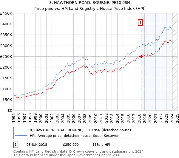 8, HAWTHORN ROAD, BOURNE, PE10 9SN: Price paid vs HM Land Registry's House Price Index