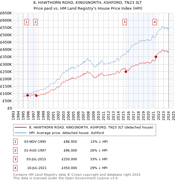 8, HAWTHORN ROAD, KINGSNORTH, ASHFORD, TN23 3LT: Price paid vs HM Land Registry's House Price Index