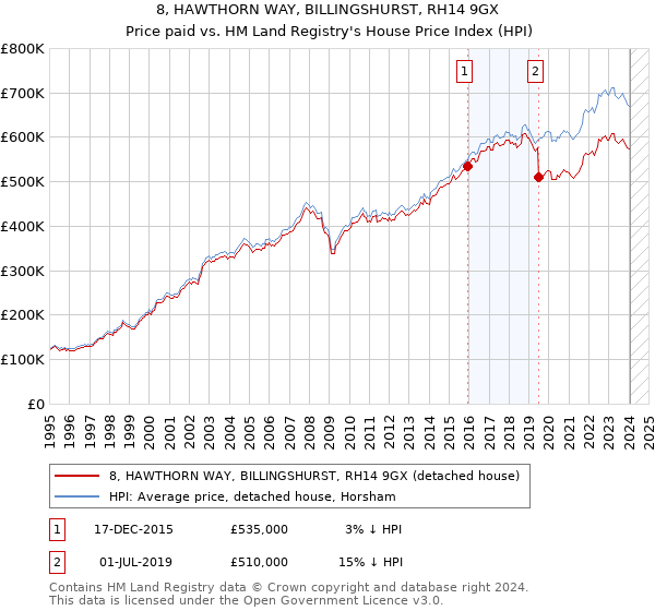 8, HAWTHORN WAY, BILLINGSHURST, RH14 9GX: Price paid vs HM Land Registry's House Price Index