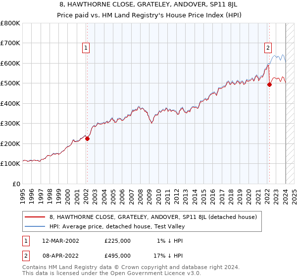 8, HAWTHORNE CLOSE, GRATELEY, ANDOVER, SP11 8JL: Price paid vs HM Land Registry's House Price Index