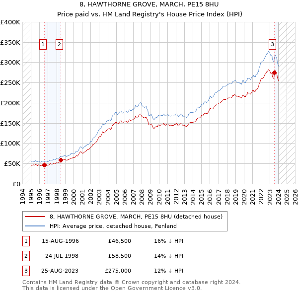 8, HAWTHORNE GROVE, MARCH, PE15 8HU: Price paid vs HM Land Registry's House Price Index