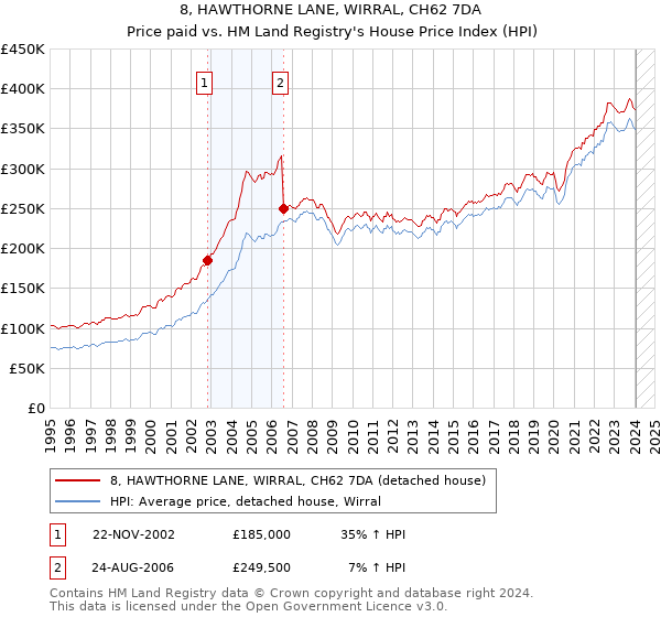 8, HAWTHORNE LANE, WIRRAL, CH62 7DA: Price paid vs HM Land Registry's House Price Index