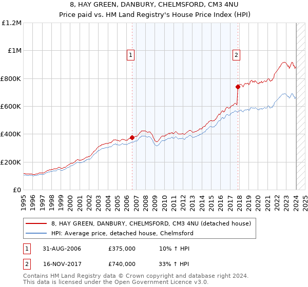 8, HAY GREEN, DANBURY, CHELMSFORD, CM3 4NU: Price paid vs HM Land Registry's House Price Index