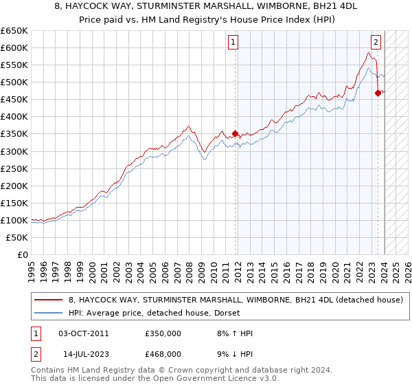8, HAYCOCK WAY, STURMINSTER MARSHALL, WIMBORNE, BH21 4DL: Price paid vs HM Land Registry's House Price Index