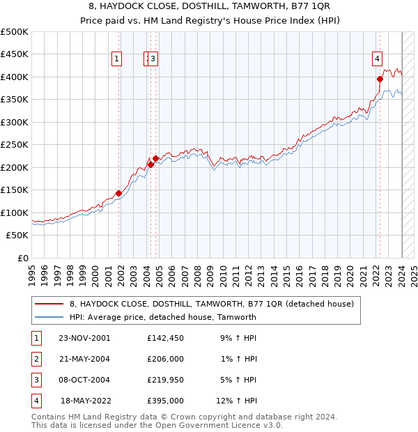 8, HAYDOCK CLOSE, DOSTHILL, TAMWORTH, B77 1QR: Price paid vs HM Land Registry's House Price Index