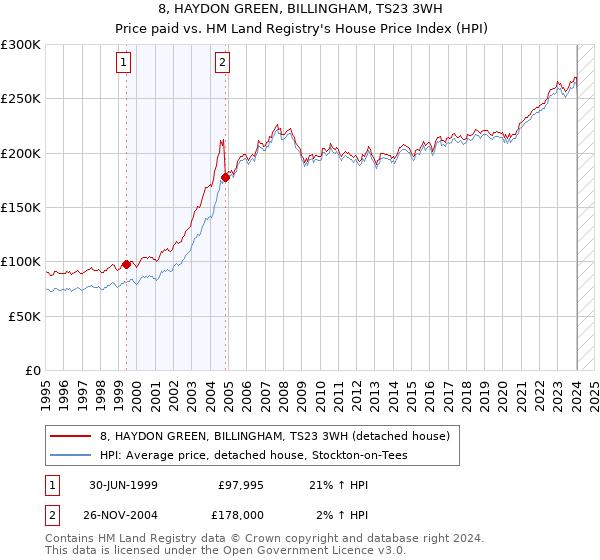 8, HAYDON GREEN, BILLINGHAM, TS23 3WH: Price paid vs HM Land Registry's House Price Index