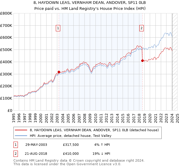 8, HAYDOWN LEAS, VERNHAM DEAN, ANDOVER, SP11 0LB: Price paid vs HM Land Registry's House Price Index