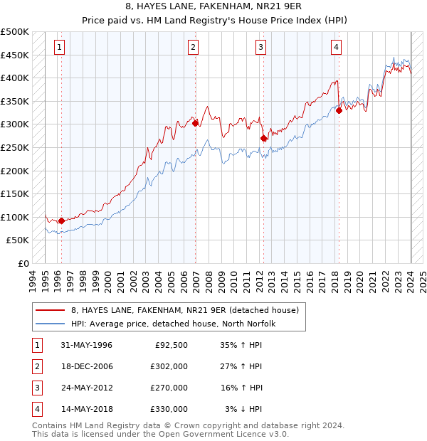 8, HAYES LANE, FAKENHAM, NR21 9ER: Price paid vs HM Land Registry's House Price Index