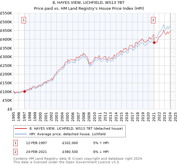 8, HAYES VIEW, LICHFIELD, WS13 7BT: Price paid vs HM Land Registry's House Price Index