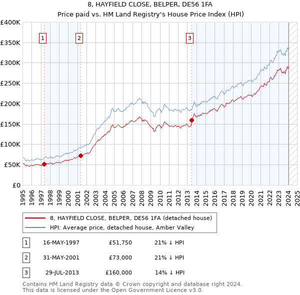 8, HAYFIELD CLOSE, BELPER, DE56 1FA: Price paid vs HM Land Registry's House Price Index