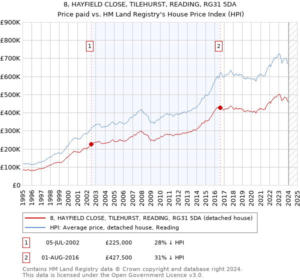 8, HAYFIELD CLOSE, TILEHURST, READING, RG31 5DA: Price paid vs HM Land Registry's House Price Index