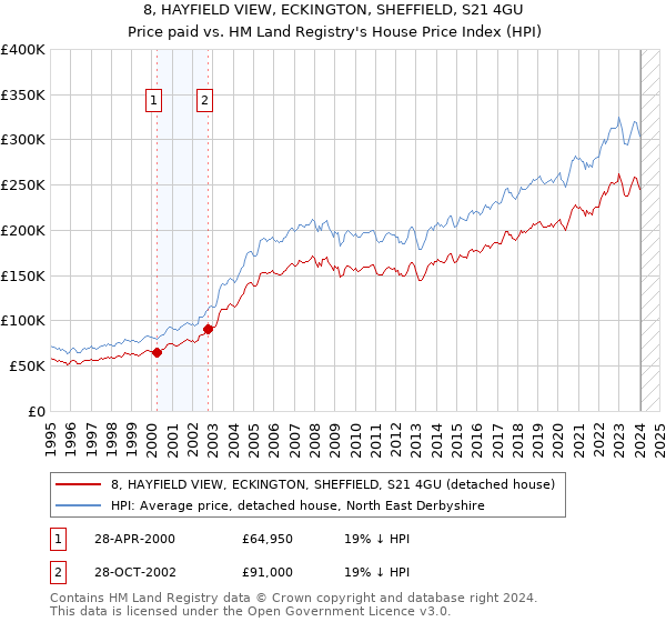 8, HAYFIELD VIEW, ECKINGTON, SHEFFIELD, S21 4GU: Price paid vs HM Land Registry's House Price Index