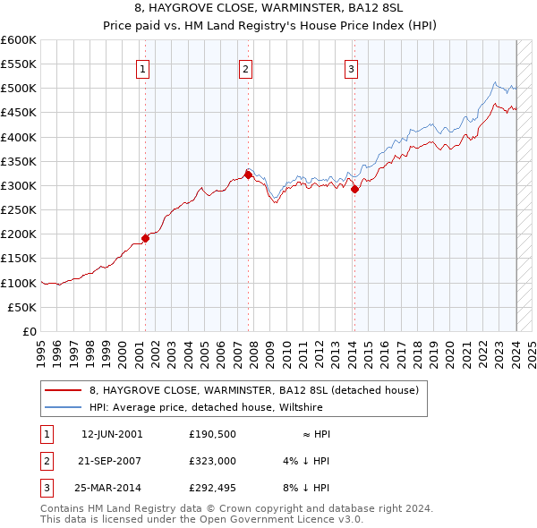 8, HAYGROVE CLOSE, WARMINSTER, BA12 8SL: Price paid vs HM Land Registry's House Price Index
