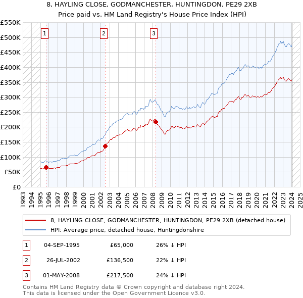 8, HAYLING CLOSE, GODMANCHESTER, HUNTINGDON, PE29 2XB: Price paid vs HM Land Registry's House Price Index