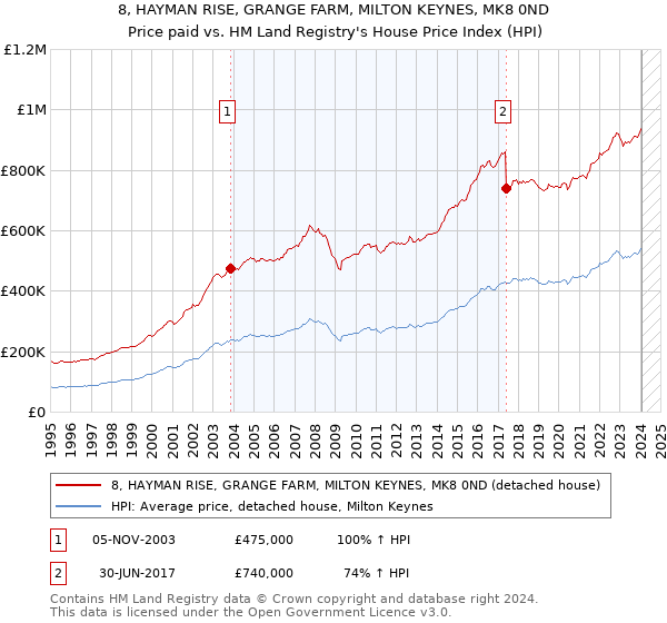 8, HAYMAN RISE, GRANGE FARM, MILTON KEYNES, MK8 0ND: Price paid vs HM Land Registry's House Price Index