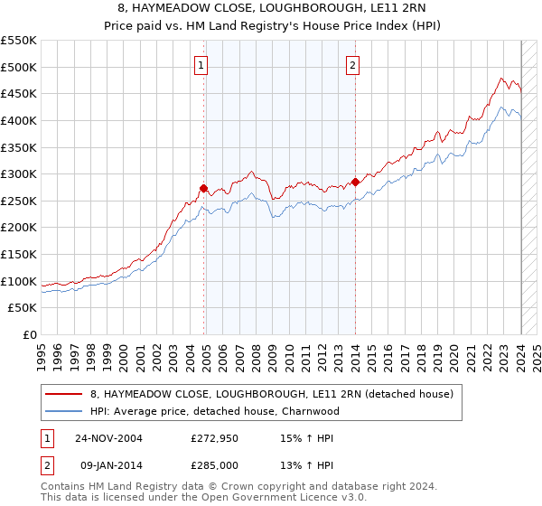 8, HAYMEADOW CLOSE, LOUGHBOROUGH, LE11 2RN: Price paid vs HM Land Registry's House Price Index