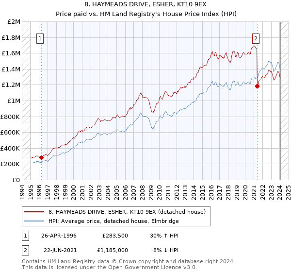8, HAYMEADS DRIVE, ESHER, KT10 9EX: Price paid vs HM Land Registry's House Price Index