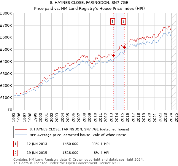 8, HAYNES CLOSE, FARINGDON, SN7 7GE: Price paid vs HM Land Registry's House Price Index