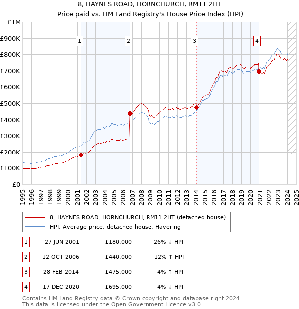 8, HAYNES ROAD, HORNCHURCH, RM11 2HT: Price paid vs HM Land Registry's House Price Index