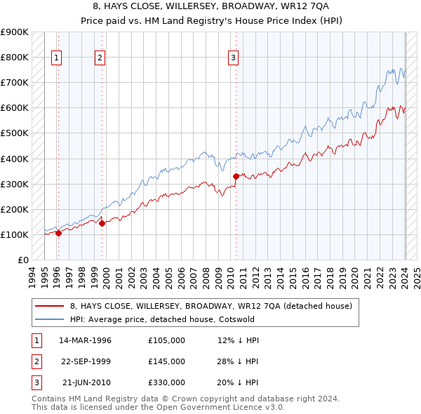 8, HAYS CLOSE, WILLERSEY, BROADWAY, WR12 7QA: Price paid vs HM Land Registry's House Price Index