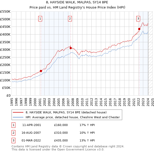 8, HAYSIDE WALK, MALPAS, SY14 8PE: Price paid vs HM Land Registry's House Price Index