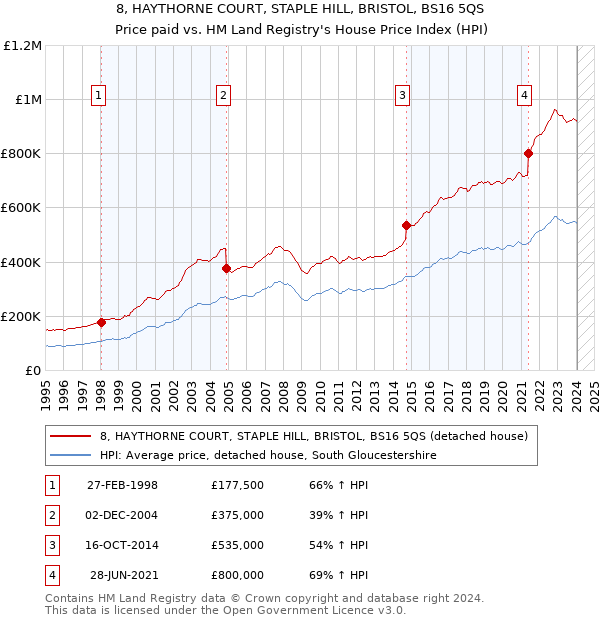 8, HAYTHORNE COURT, STAPLE HILL, BRISTOL, BS16 5QS: Price paid vs HM Land Registry's House Price Index