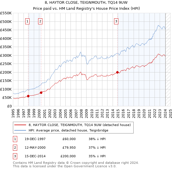 8, HAYTOR CLOSE, TEIGNMOUTH, TQ14 9UW: Price paid vs HM Land Registry's House Price Index