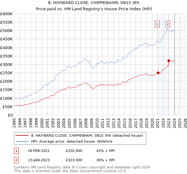 8, HAYWARD CLOSE, CHIPPENHAM, SN15 3FA: Price paid vs HM Land Registry's House Price Index