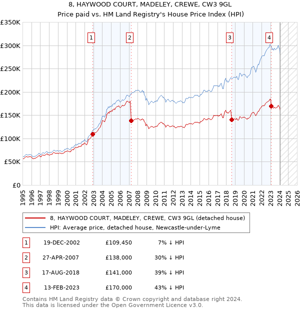 8, HAYWOOD COURT, MADELEY, CREWE, CW3 9GL: Price paid vs HM Land Registry's House Price Index