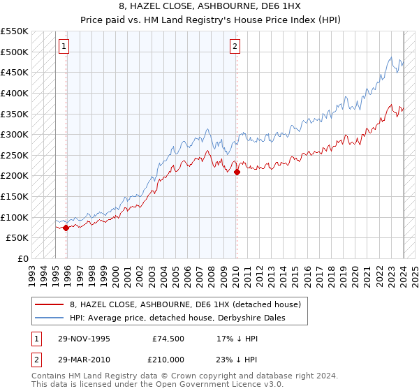 8, HAZEL CLOSE, ASHBOURNE, DE6 1HX: Price paid vs HM Land Registry's House Price Index