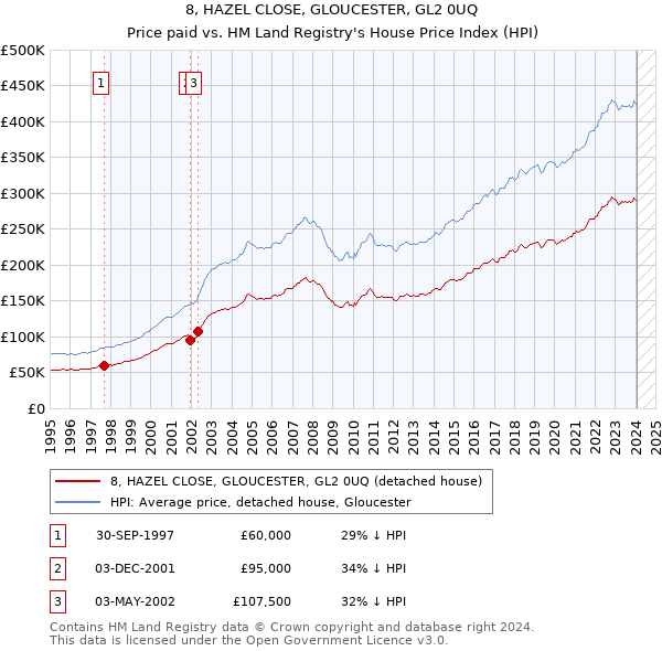 8, HAZEL CLOSE, GLOUCESTER, GL2 0UQ: Price paid vs HM Land Registry's House Price Index