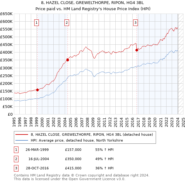 8, HAZEL CLOSE, GREWELTHORPE, RIPON, HG4 3BL: Price paid vs HM Land Registry's House Price Index