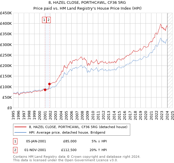 8, HAZEL CLOSE, PORTHCAWL, CF36 5RG: Price paid vs HM Land Registry's House Price Index