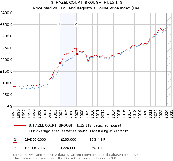 8, HAZEL COURT, BROUGH, HU15 1TS: Price paid vs HM Land Registry's House Price Index