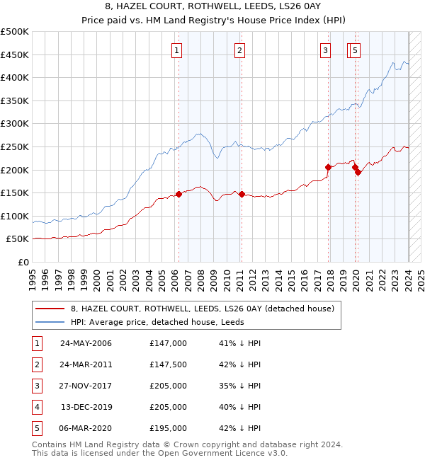 8, HAZEL COURT, ROTHWELL, LEEDS, LS26 0AY: Price paid vs HM Land Registry's House Price Index