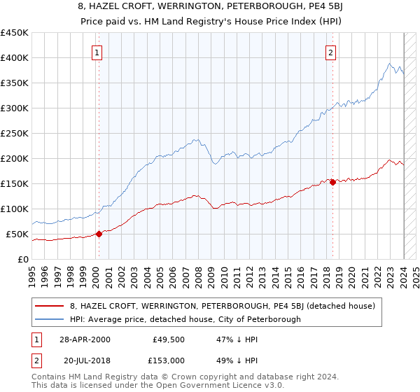 8, HAZEL CROFT, WERRINGTON, PETERBOROUGH, PE4 5BJ: Price paid vs HM Land Registry's House Price Index