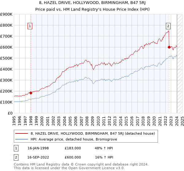 8, HAZEL DRIVE, HOLLYWOOD, BIRMINGHAM, B47 5RJ: Price paid vs HM Land Registry's House Price Index