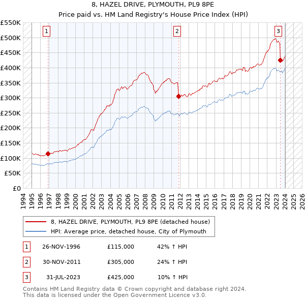 8, HAZEL DRIVE, PLYMOUTH, PL9 8PE: Price paid vs HM Land Registry's House Price Index