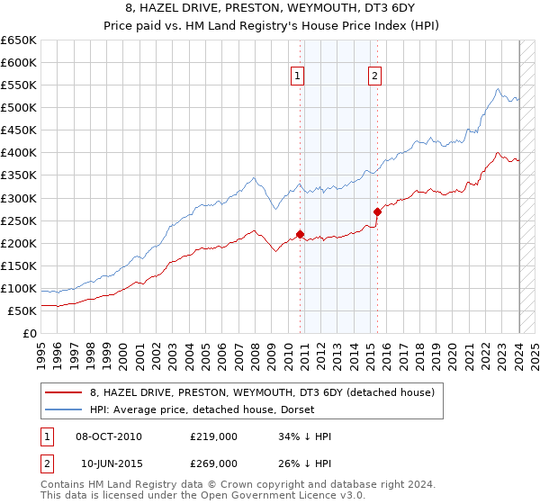 8, HAZEL DRIVE, PRESTON, WEYMOUTH, DT3 6DY: Price paid vs HM Land Registry's House Price Index