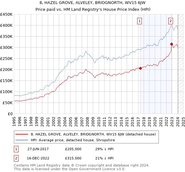 8, HAZEL GROVE, ALVELEY, BRIDGNORTH, WV15 6JW: Price paid vs HM Land Registry's House Price Index